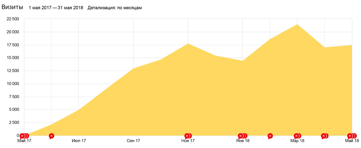 График роста органического трафика из Яндекса и Google за год работы